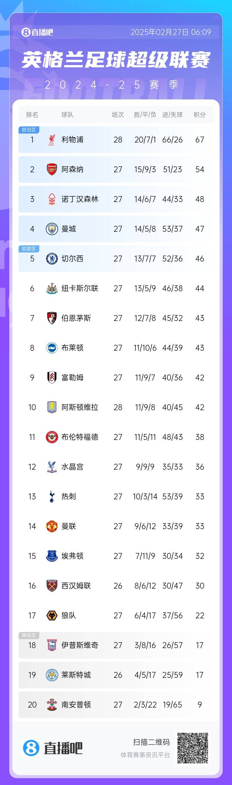  英超積分榜：利物浦先賽13分領(lǐng)跑 阿森納第2、森林第3、曼城第4