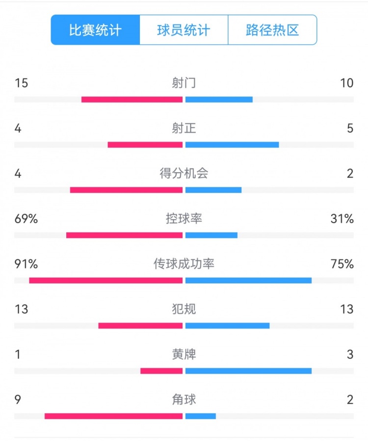  點球告負！尤文恩波利數(shù)據(jù)：射門15-10，射正4-5，得分機會4-2