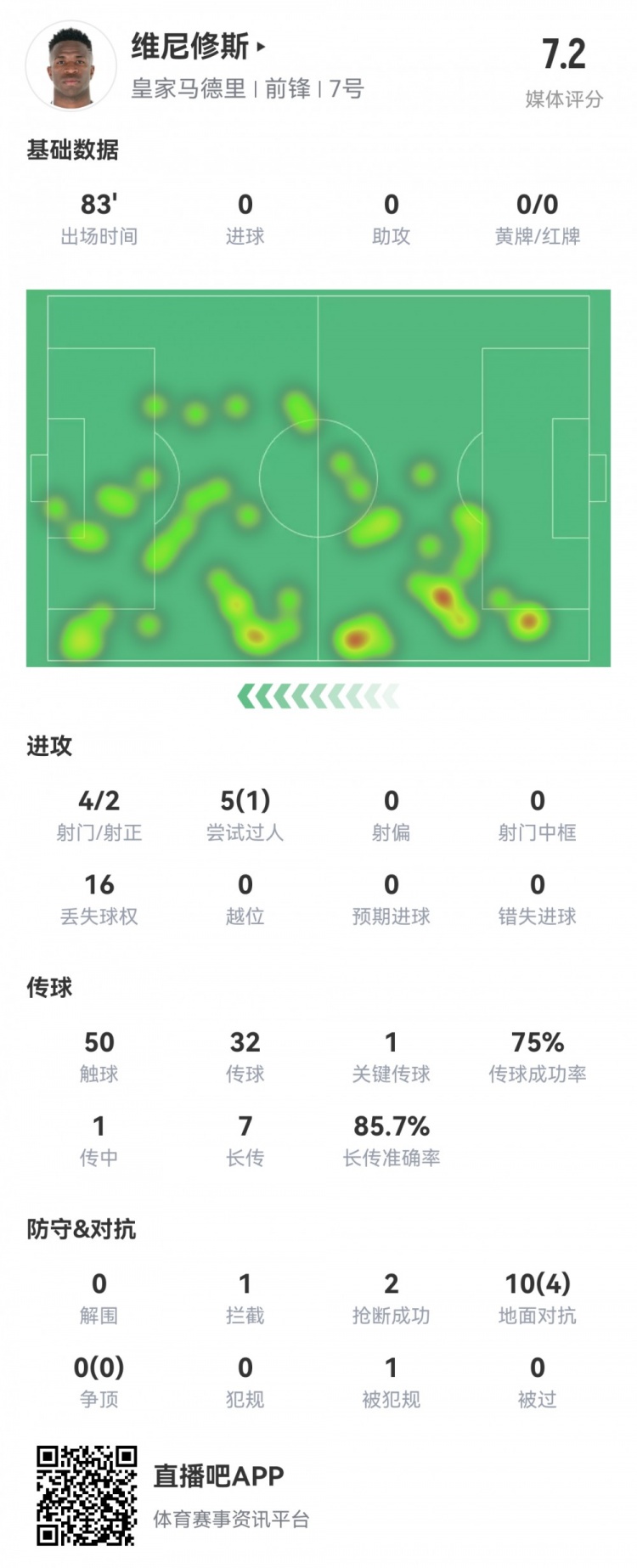  維尼修斯數(shù)據(jù)：4射2正1過(guò)人，1次關(guān)鍵傳球，6次成功長(zhǎng)傳，評(píng)分7.2