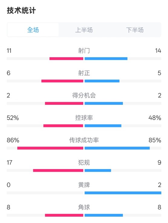  皇社0-1皇馬數(shù)據(jù)：射門11-14，射正6-5，控球率52%-48%，犯規(guī)17-9