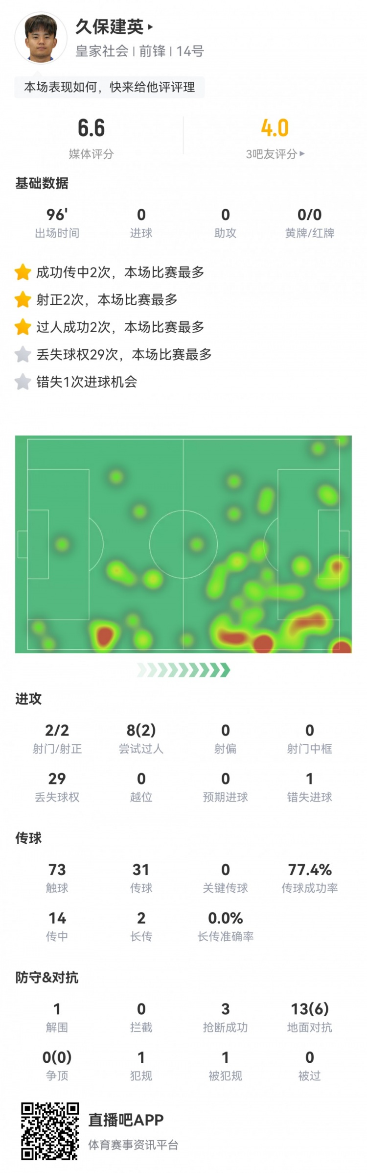  久保建英數(shù)據(jù)：2射2正，1次錯(cuò)失進(jìn)球，29次丟失球權(quán)，評(píng)分僅6.6
