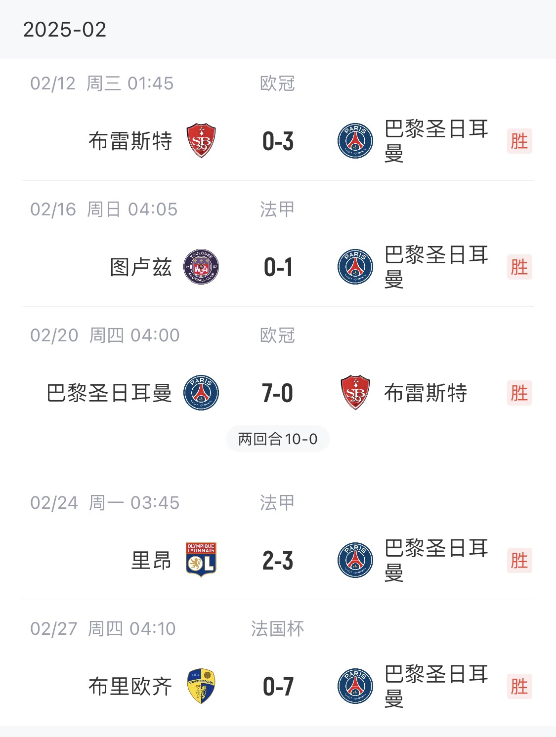  我浦3月大考！巴黎又打出一個7-0，附加賽10-0，法國杯虐法丁球隊