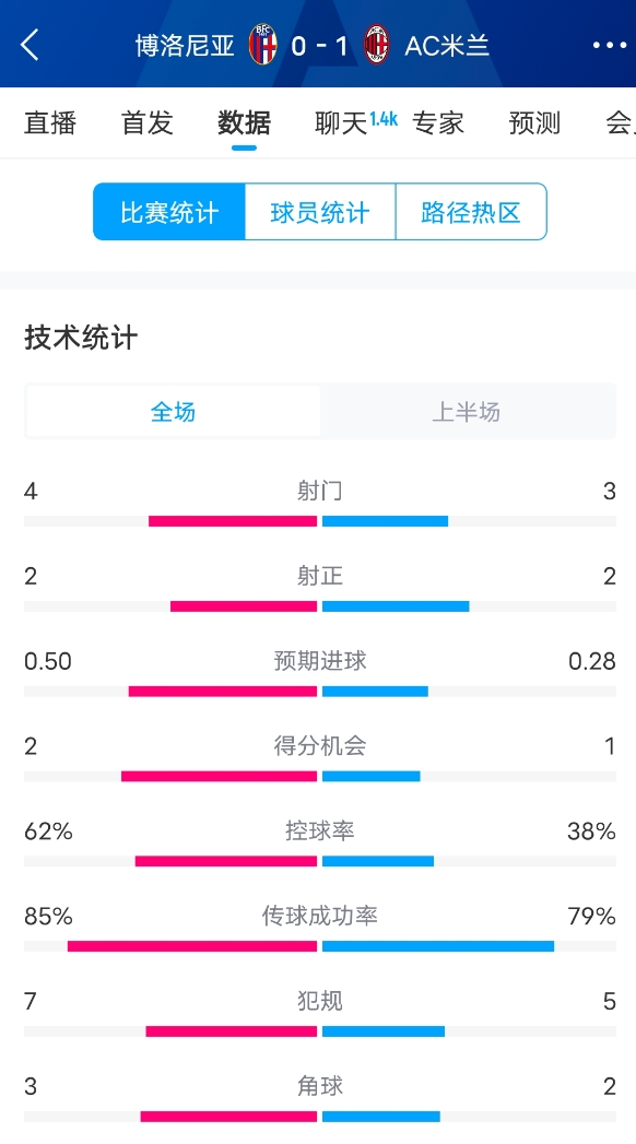  米蘭vs博洛尼亞半場(chǎng)數(shù)據(jù)：米蘭多項(xiàng)數(shù)據(jù)落后，射門(mén)3-4，射正2-2