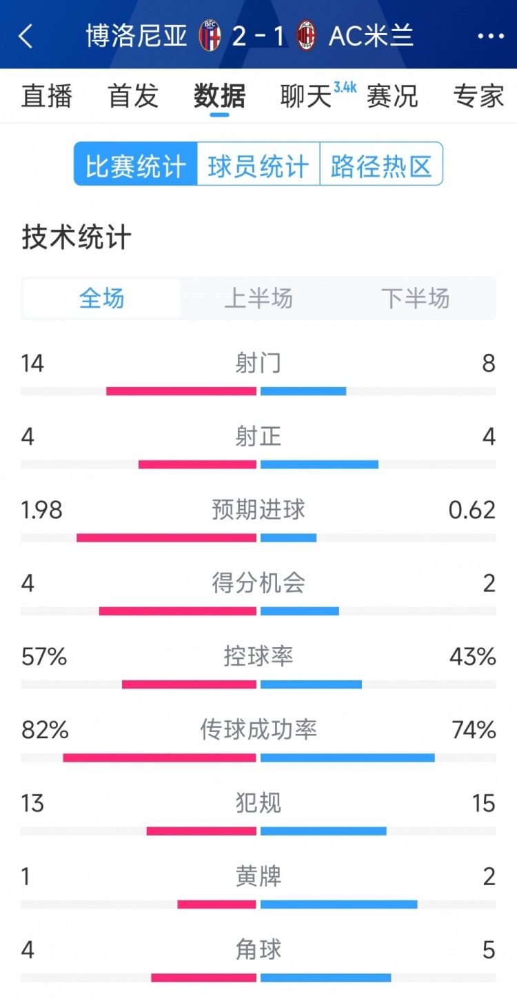 AC米蘭1-2博洛尼亞全場(chǎng)數(shù)據(jù)：射門8-14，射正4-4，得分機(jī)會(huì)2-4