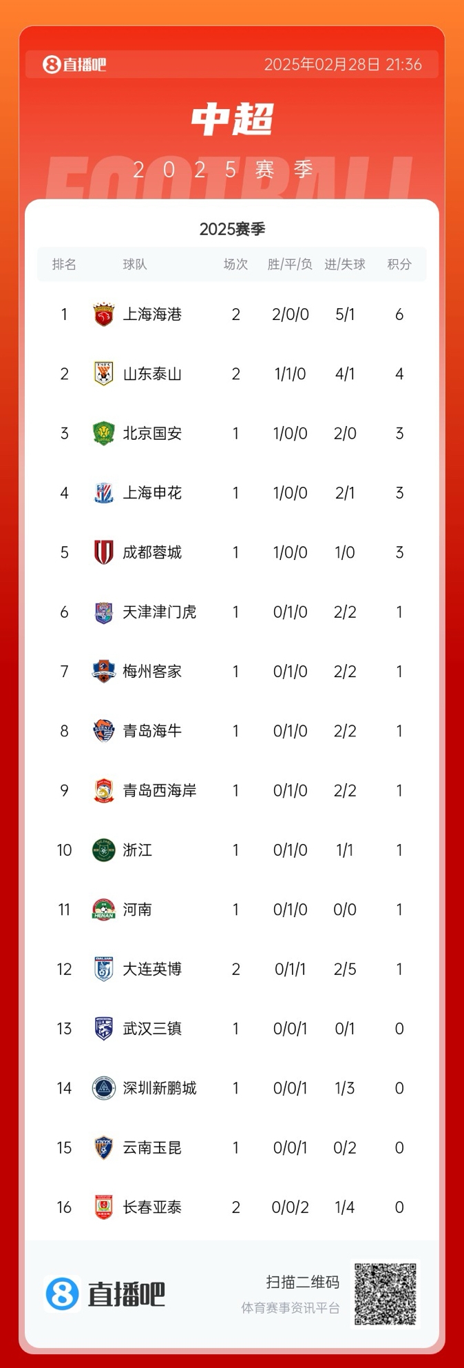  中超積分榜：海港開局兩連勝領(lǐng)跑，泰山先賽居第二，明日京滬大戰(zhàn)