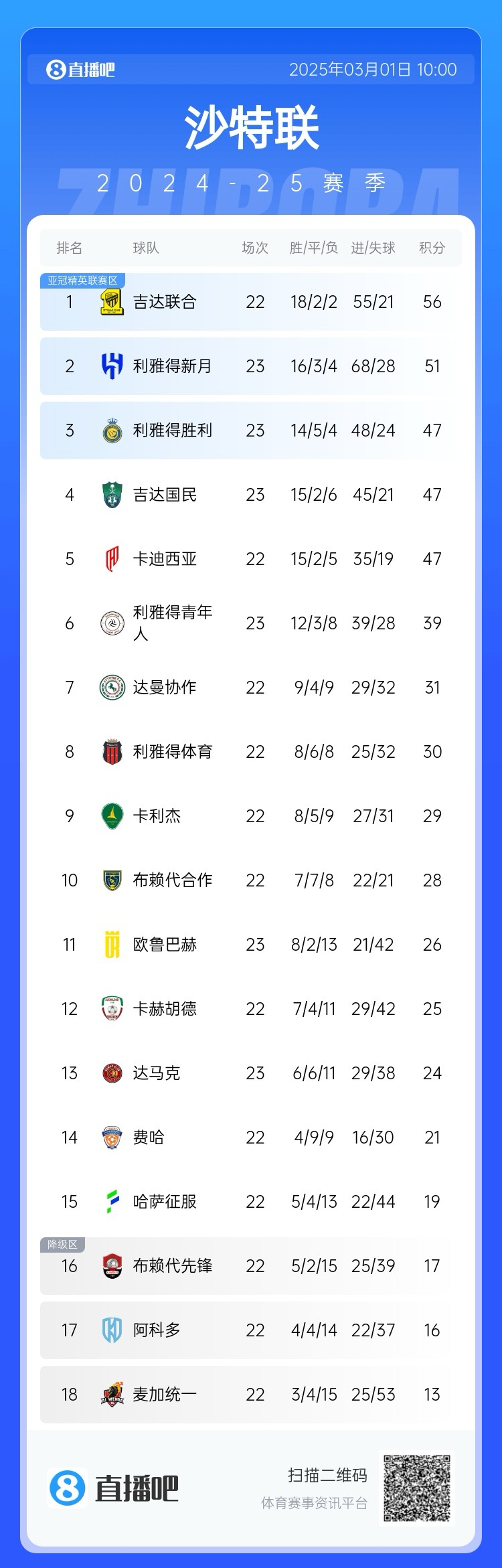  二人轉(zhuǎn)？沙特聯(lián)近5年冠軍新月4座聯(lián)合1座，今年聯(lián)合大概率再奪冠