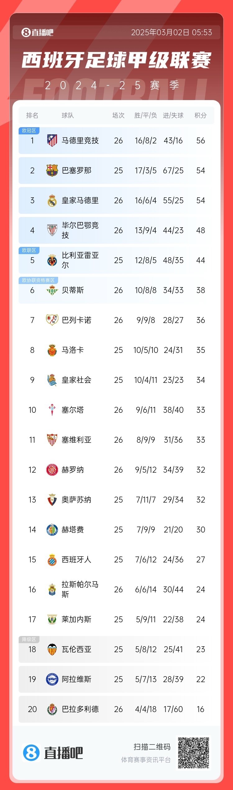  西甲積分榜：馬競先賽登頂領先巴薩2分，皇馬5輪1勝掉至第三