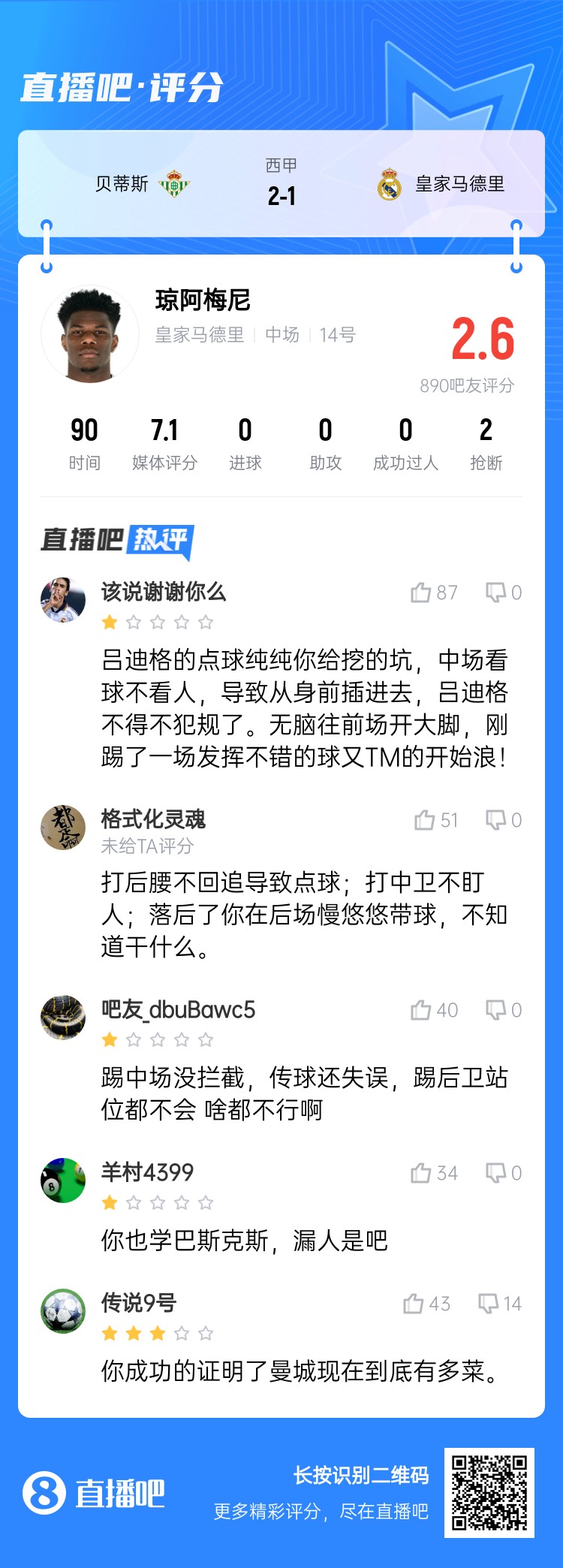  全隊(duì)最坑？吧友給瓊阿梅尼打2.6分：踢中場(chǎng)沒攔截 踢后衛(wèi)沒站位