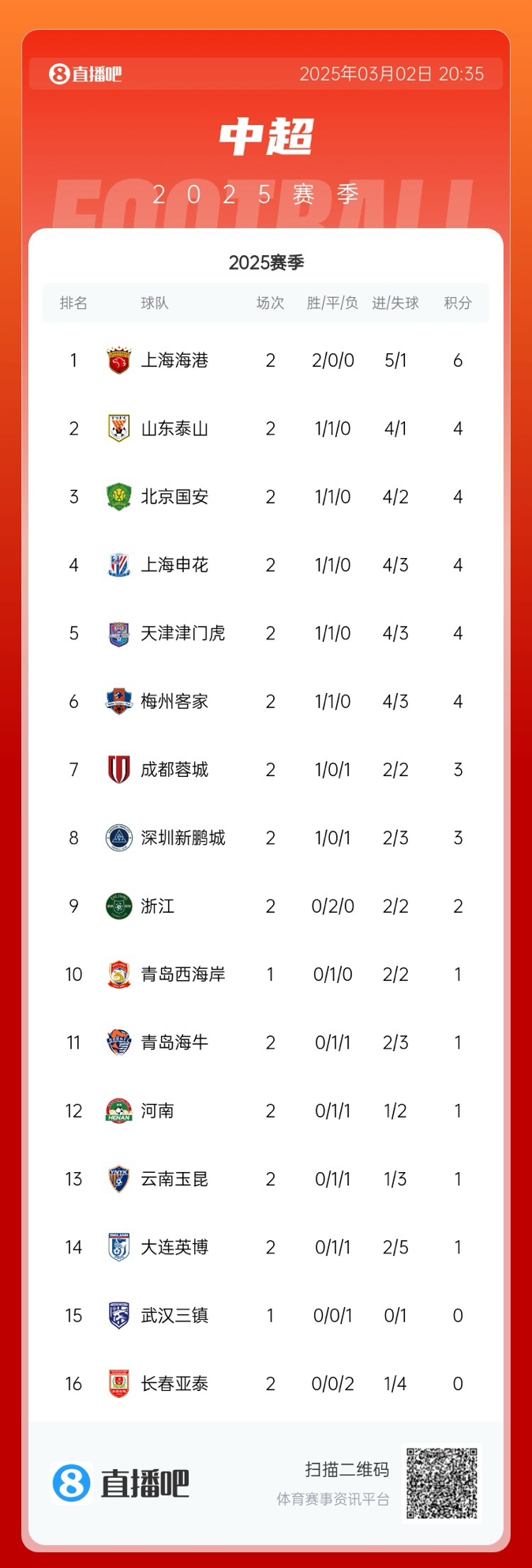  中超積分榜：海港領(lǐng)跑&成唯一兩連勝球隊(duì)，5隊(duì)同積4分，亞泰墊底