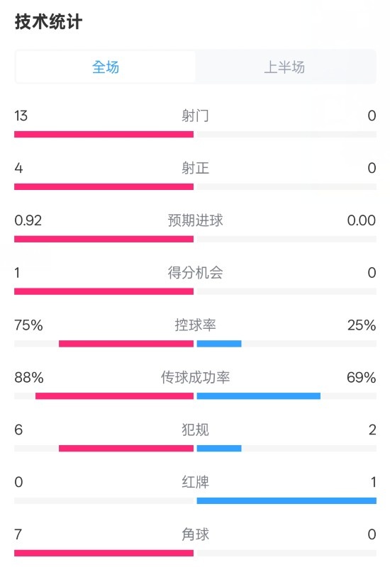  巴薩半場(chǎng)2-0皇社數(shù)據(jù)：射門13-0，射正4-0，控球75%-25%，紅牌0-1