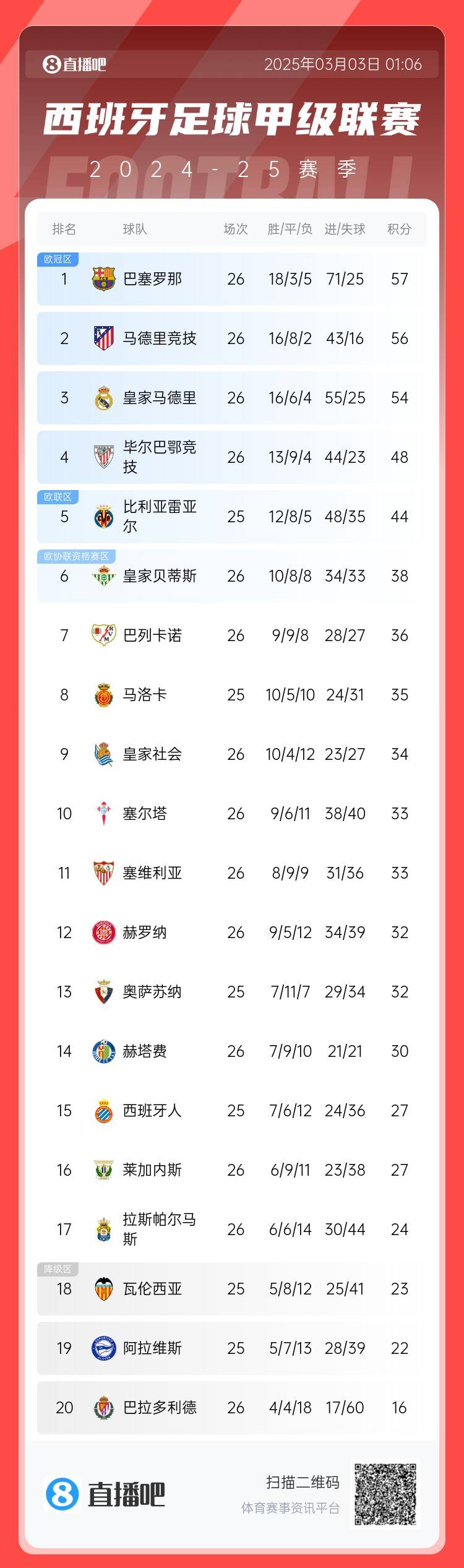  西甲積分榜：巴薩聯(lián)賽6連勝&1分領(lǐng)跑，馬競第二、皇馬第三