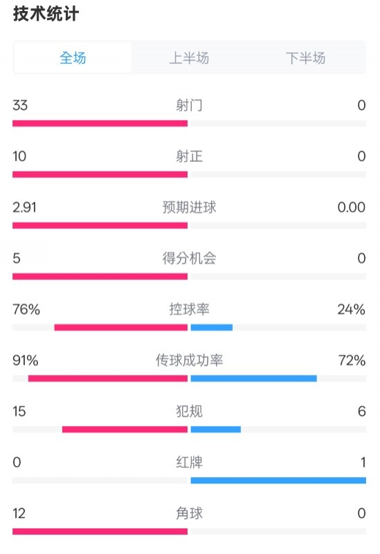  全面壓制！巴薩4-0皇社數(shù)據(jù)：射門33-0，射正10-0，控球率76%-24%