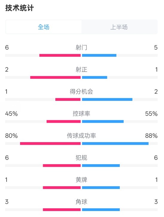  曼聯(lián)半場(chǎng)0-1富勒姆數(shù)據(jù)：射門(mén)6-5，射正2-1，控球率45%-55%