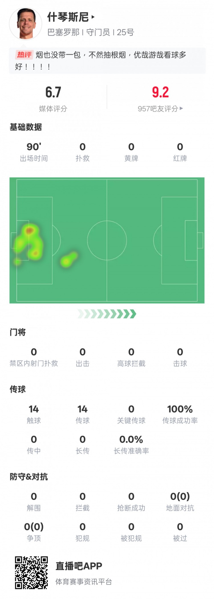  沒(méi)啥可做的！什琴斯尼本場(chǎng)：0失球0撲救傳球成功率100%，評(píng)分6.7