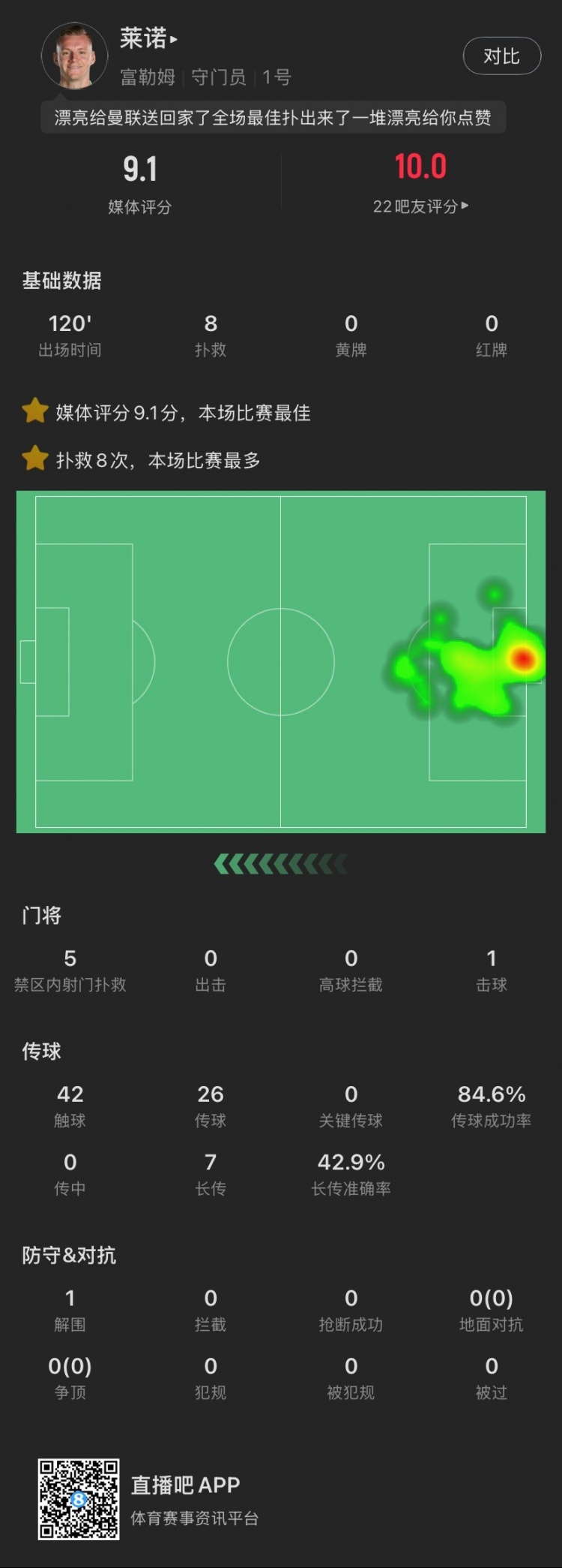  嘆息之墻！萊諾本場：8撲救&點球大戰(zhàn)2撲點，丟1球，9.1全場最高