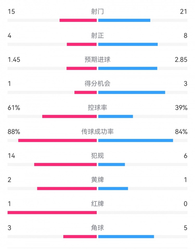  米蘭1-2拉齊奧數(shù)據(jù)：射門15-21，射正4-8，得分機(jī)會1-3，犯規(guī)14-6