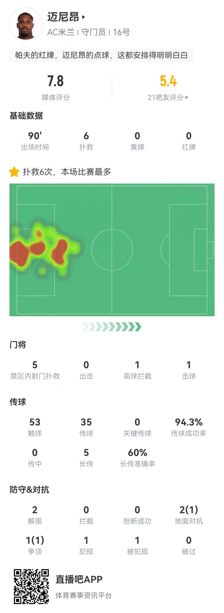  邁尼昂本場6撲救+1送點，5長傳3成功+2解圍 獲評7.8分全隊最高