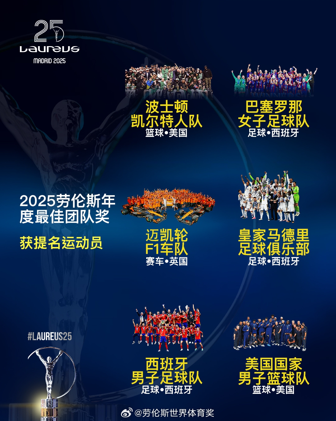  勞倫斯年度最佳團(tuán)隊提名：皇馬、西班牙國家隊、美國男籃入圍