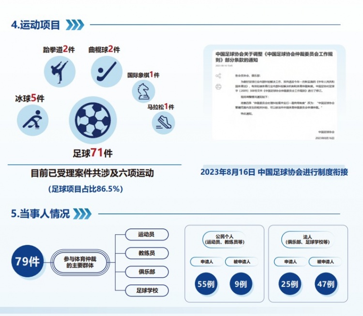  中國體育仲裁委員會公布年度報告，足球項目案件71件占比86.5%