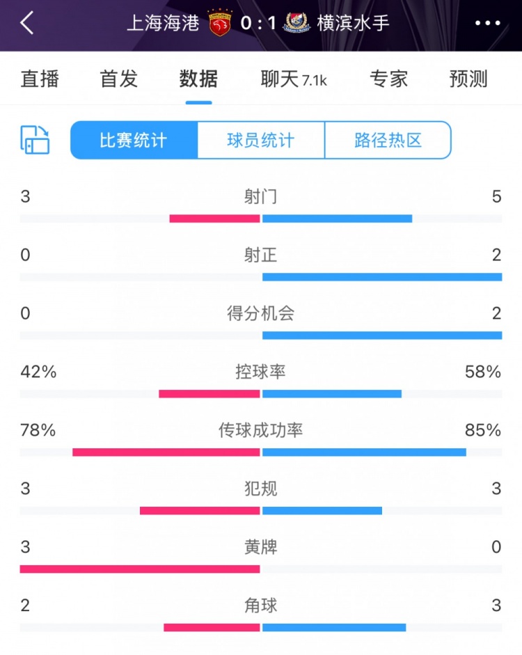  半場數(shù)據(jù)：海港全面落后橫濱 射門3比5、射正0比2