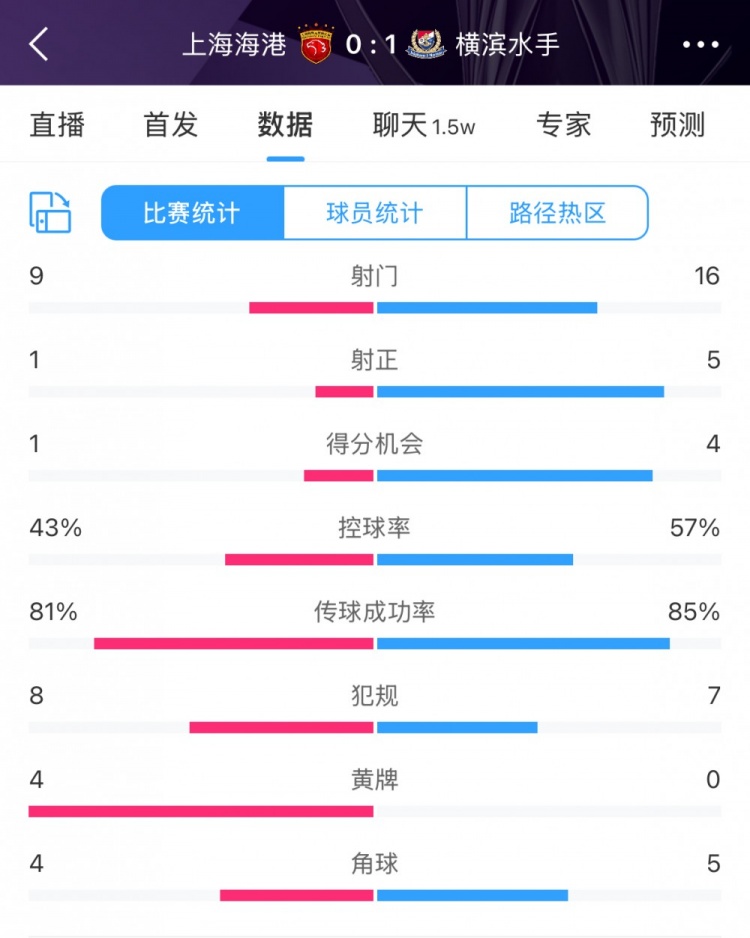  全場(chǎng)數(shù)據(jù)：海港全面落后橫濱，射門9比16、射正1比5、控球占4成