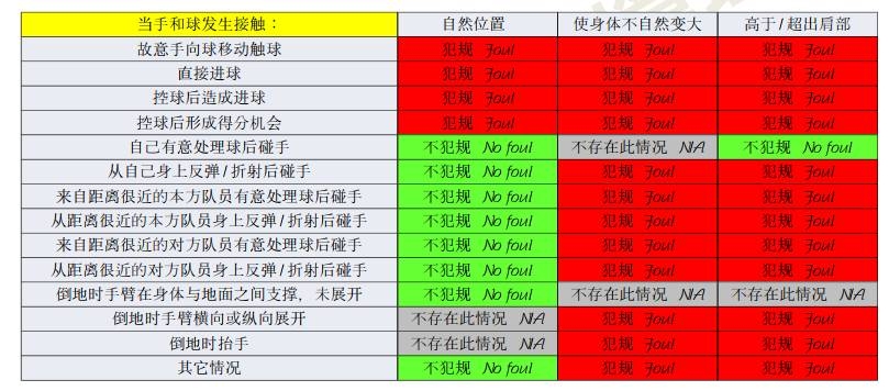  橫濱手球該不該判點(diǎn)？打到手是不爭(zhēng)事實(shí)，需看是否處于自然位置