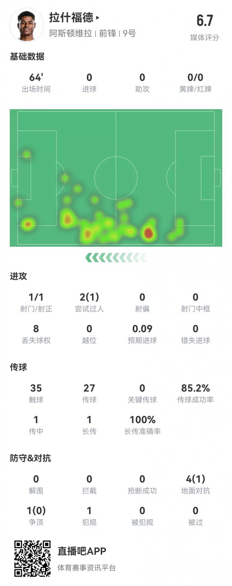  存在感低！拉什福德本場1射0正&0關(guān)鍵傳球 5對抗1成功 獲評6.7分
