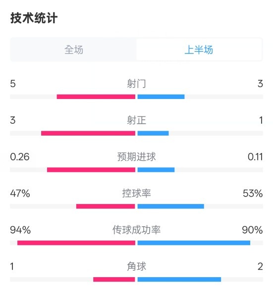  皇馬半場(chǎng)1-1馬競(jìng)數(shù)據(jù)：射門5-3，射正3-1，控球率47%-53%