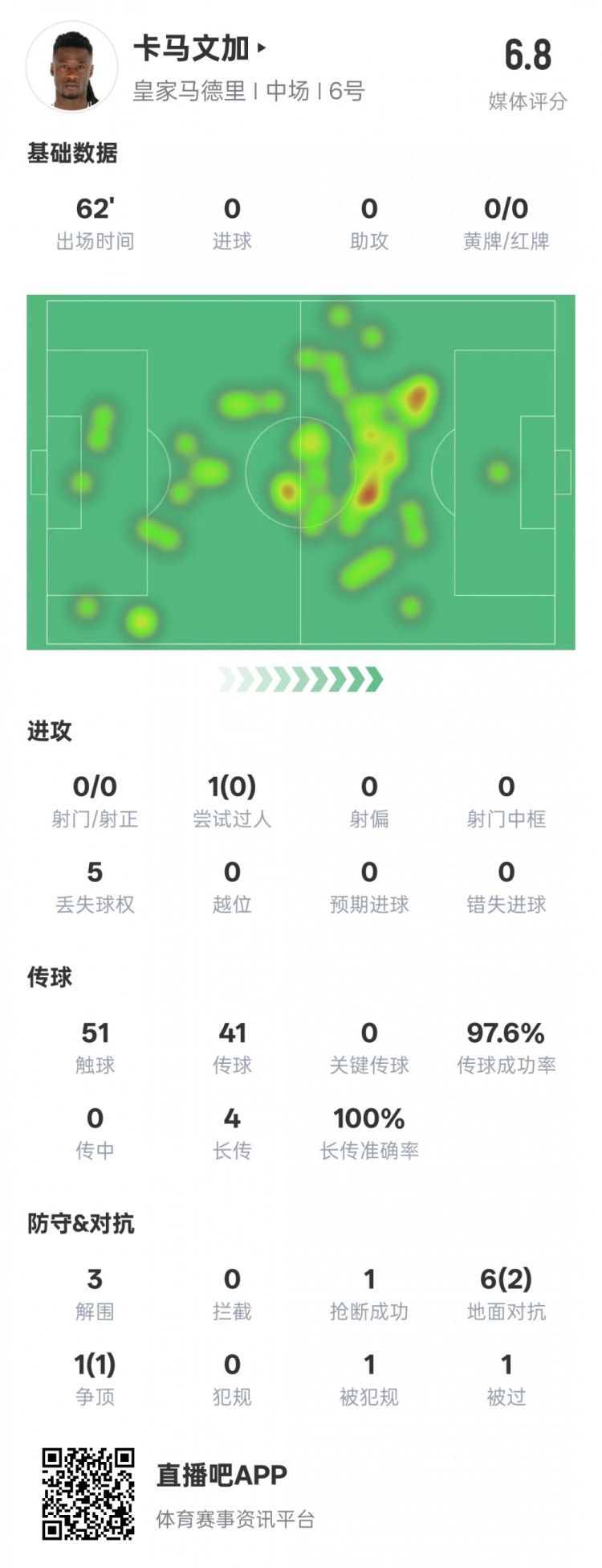  卡馬文加本場數(shù)據(jù)：傳球成功率97.6%&3解圍1搶斷，評分6.8
