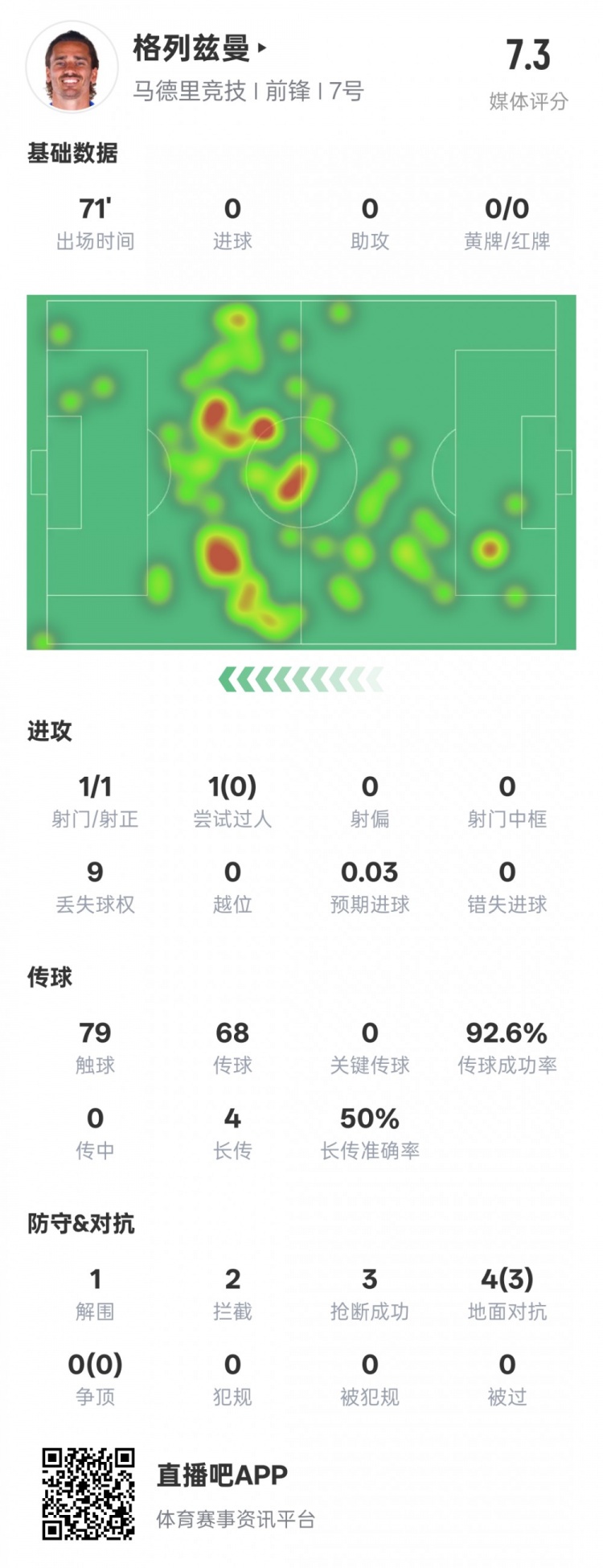  鋒衛(wèi)？格列茲曼本場數(shù)據(jù)：1解圍2攔截3搶斷，評分7.3