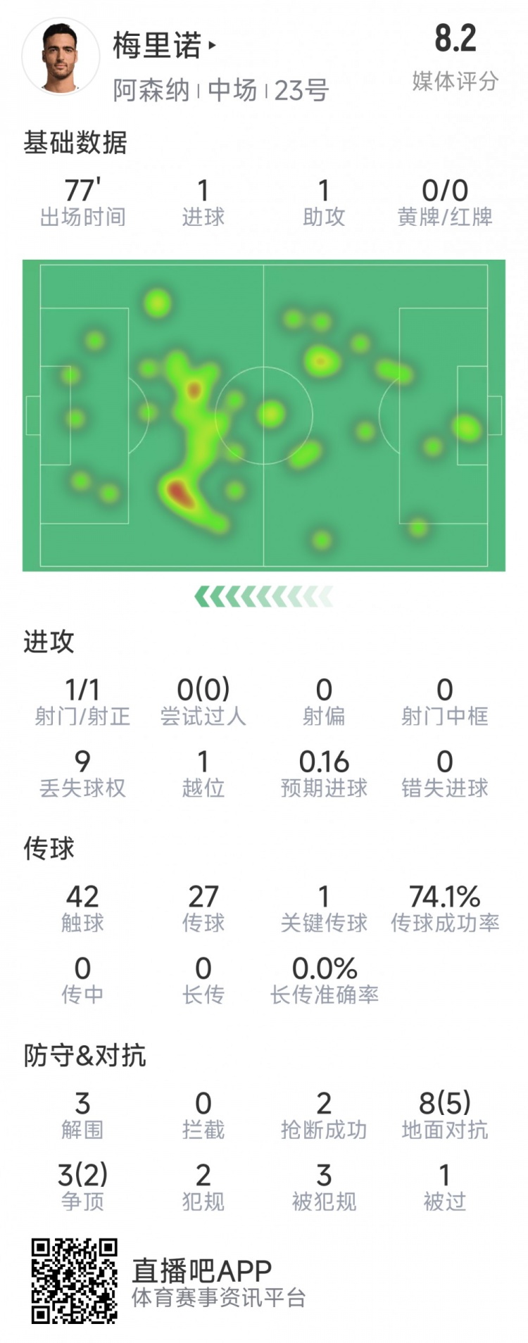  梅里諾本場數(shù)據(jù)：1球1助攻，1次射門，3解圍，2搶斷，評分8.2分