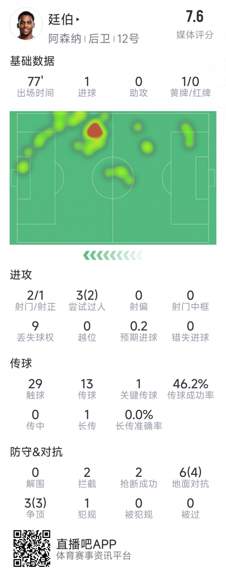  廷伯本場數(shù)據(jù)：1粒進(jìn)球，2次射門，2攔截，2搶斷，9對抗7成功