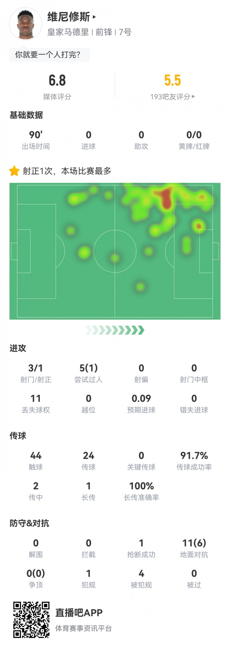  維尼修斯數(shù)據(jù)：3射1正1過人，4次被犯規(guī)，11次丟失球權(quán)，評(píng)分6.8