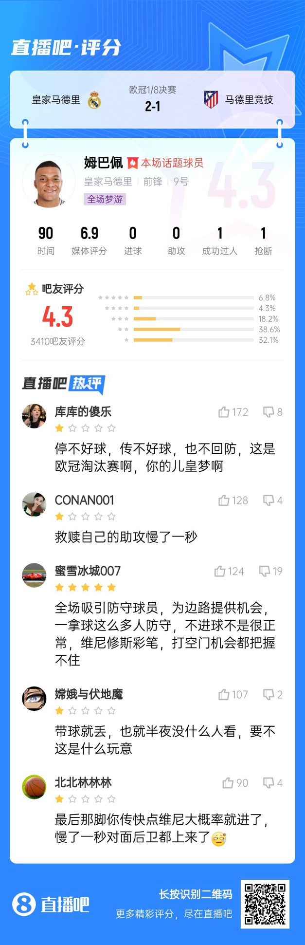  全場(chǎng)夢(mèng)游！吧友給姆巴佩打4.3分：救贖助攻慢一秒 傳不好球不回防
