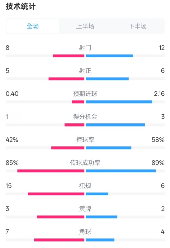  費(fèi)耶諾德0-2國米數(shù)據(jù)：射門8-12，射正5-6，控球率42%-58%