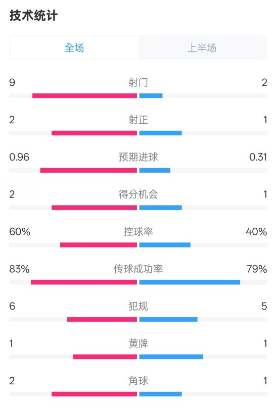  拜仁半場1-0藥廠數(shù)據(jù)：射門9-2，射正2-1，控球率60%-40%