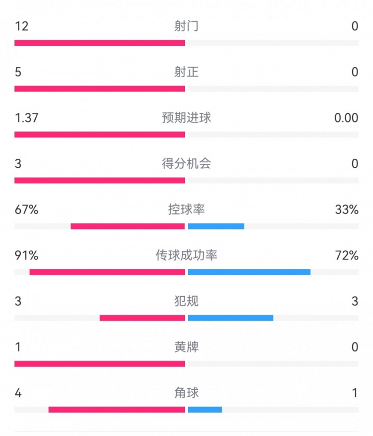 攻防戰(zhàn)！巴黎0-0利物浦半場：巴黎12射5正3次得分機會，紅軍0射門