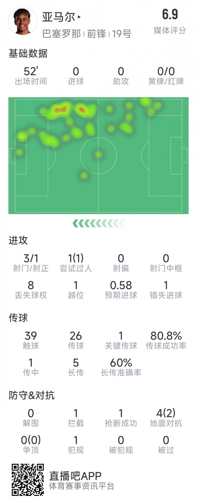  亞馬爾本場數(shù)據(jù)：3射1正，1次過人，1次錯失良機(jī)，評分6.9分