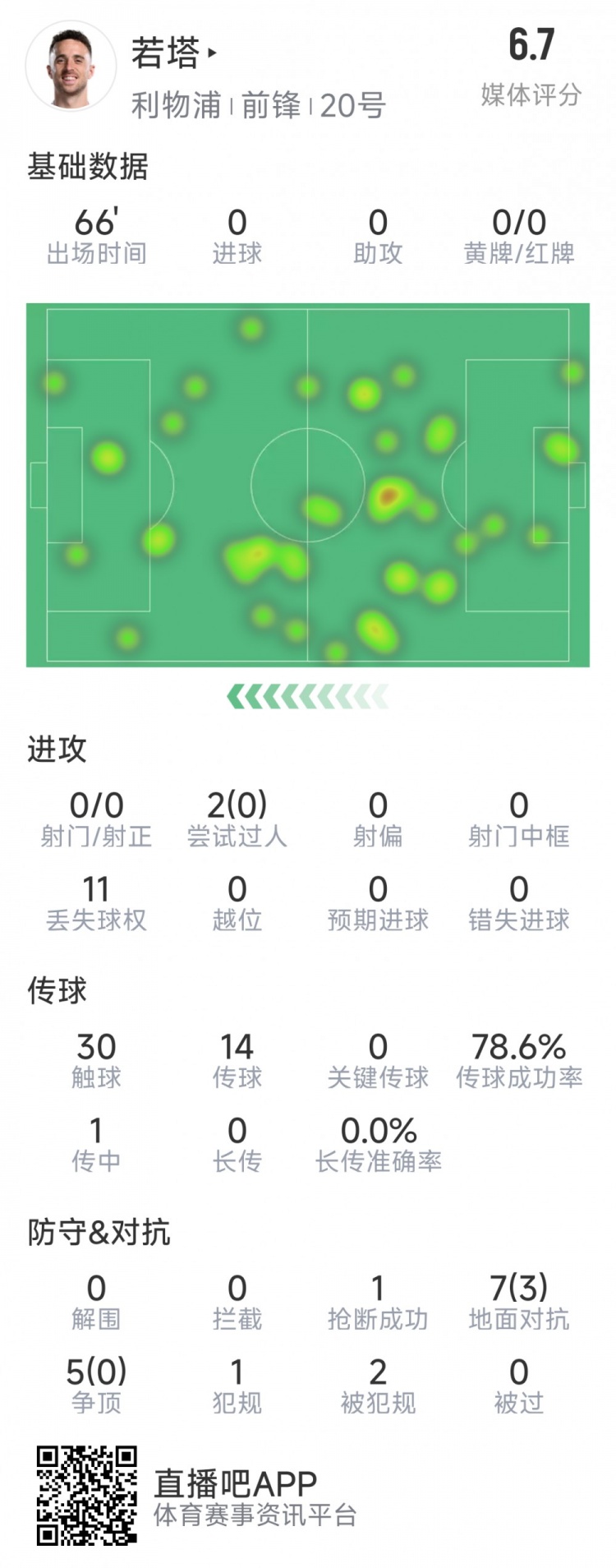  若塔本場數(shù)據(jù)：0射門，12次對抗僅3次成功，1次搶斷，評分6.7分