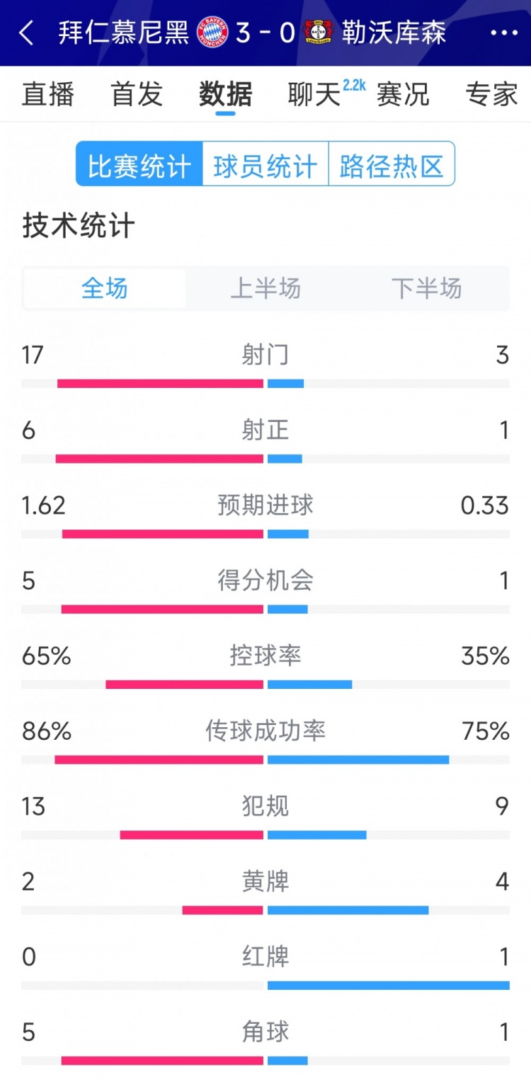  碾壓！拜仁3-0勒沃庫森全場數(shù)據(jù)：射門17-3，射正6-1