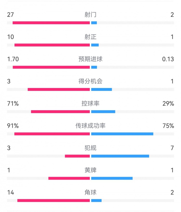  這就是足球！巴黎0-1利物浦：巴黎27射14角球無果，紅軍2射1進球