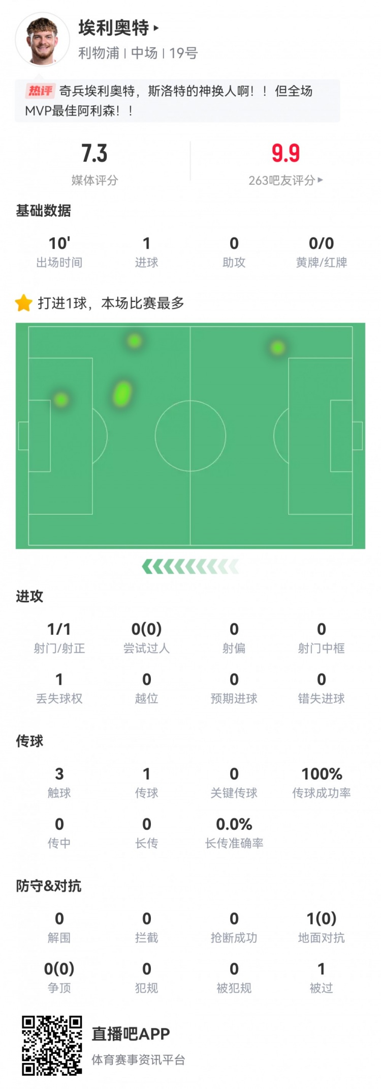  神兵天降！埃利奧特數據：替補10分鐘，首次觸球即絕殺，評分7.3
