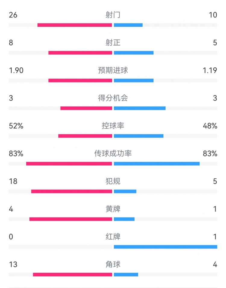  十人巴薩1-0本菲卡：射門10-26，射正5-8，犯規(guī)5-18，角球4-13