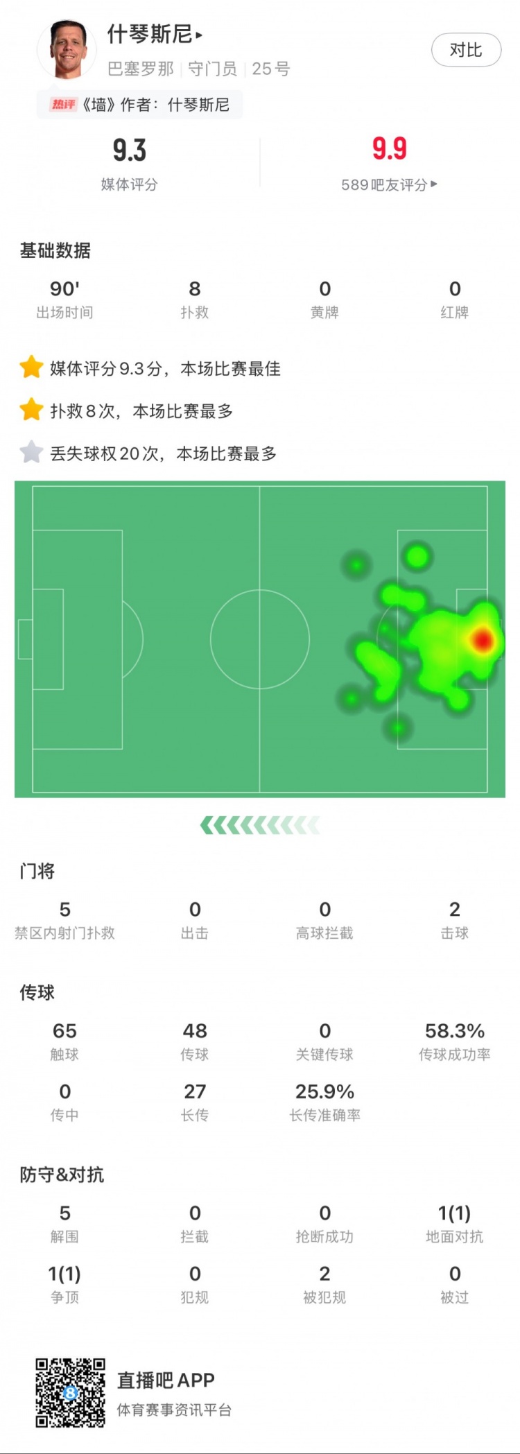  什琴斯尼本場數(shù)據(jù)：8次撲救，5次解圍，2次擊球