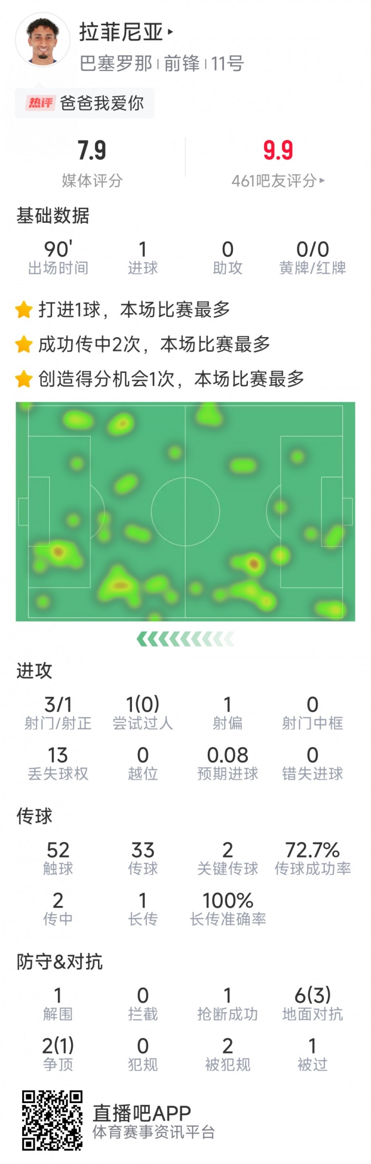  拉菲尼亞本場數(shù)據(jù)：打進(jìn)唯一進(jìn)球，3次射門，2次關(guān)鍵傳球