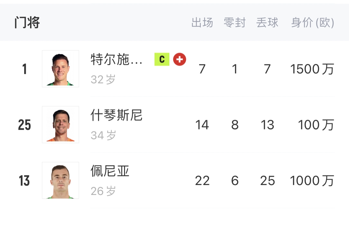  如何抉擇？一門特獅32歲，佩尼亞26歲，34歲什琴斯尼合同6月到期