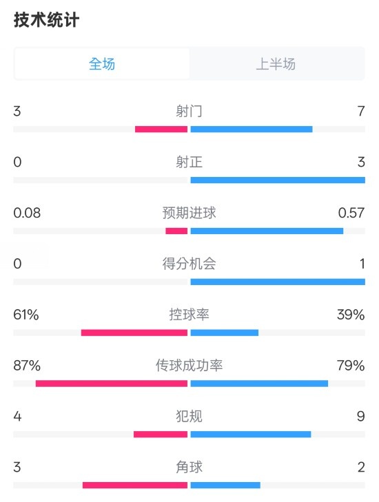  皇社半場(chǎng)0-0曼聯(lián)數(shù)據(jù)：射門3-7，射正0-3，控球率61%-39%