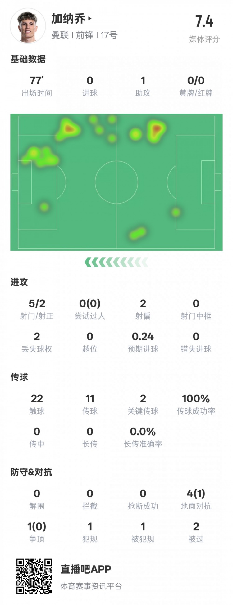  加納喬本場(chǎng)數(shù)據(jù)：1助攻2關(guān)鍵傳球&傳球成功率100%，評(píng)分7.4