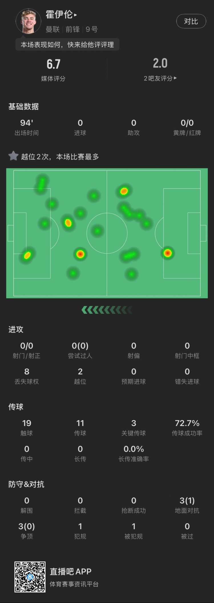  霍伊倫本場(chǎng)：全場(chǎng)0射門2越位，送出3次關(guān)鍵傳球，6次對(duì)抗成功1次