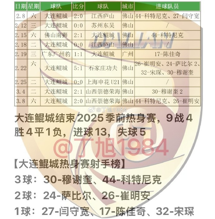  大連鯤城2025季前熱身賽：9戰(zhàn)4勝4平1負(fù) 穆謝奎、科特尼克各入3球